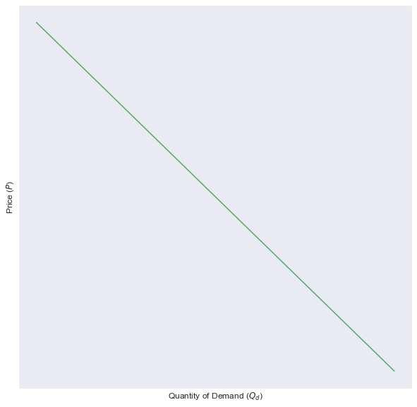 A very simple demand function