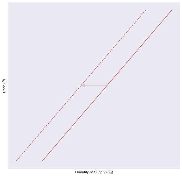 Supply function shifts